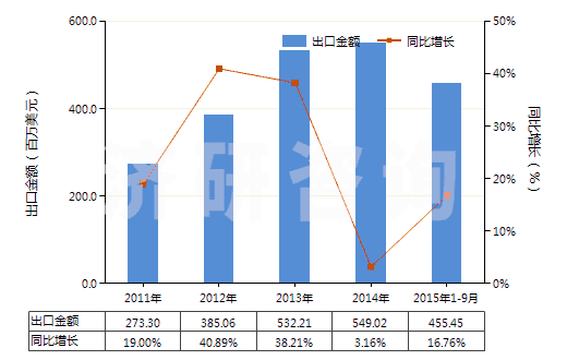 2011-2015年9月中國(guó)其他初級(jí)形狀的丙烯酸聚合物(HS39069090)出口總額及增速統(tǒng)計(jì)